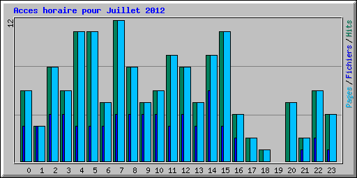 Acces horaire pour Juillet 2012