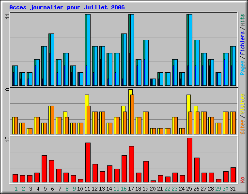 Acces journalier pour Juillet 2006
