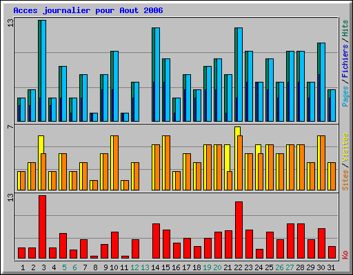 Acces journalier pour Aout 2006