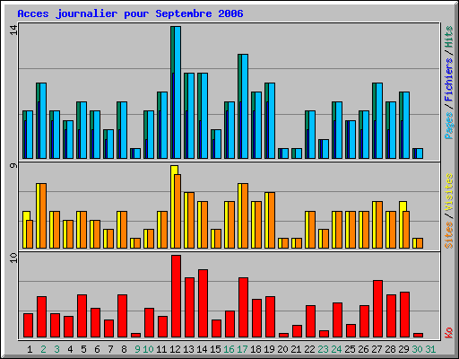 Acces journalier pour Septembre 2006