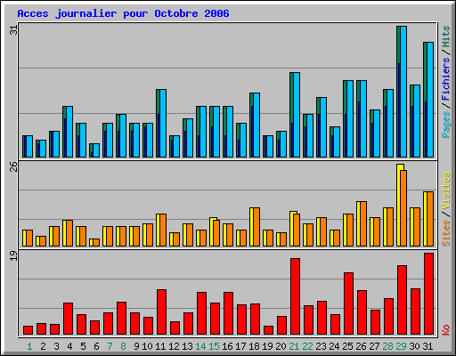Acces journalier pour Octobre 2006