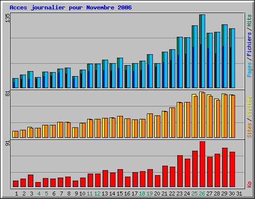 Acces journalier pour Novembre 2006