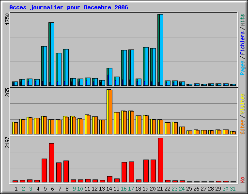 Acces journalier pour Decembre 2006