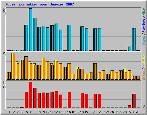 Acces journalier pour Janvier 2007