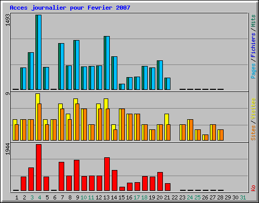Acces journalier pour Fevrier 2007