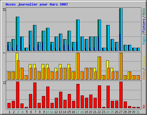 Acces journalier pour Mars 2007