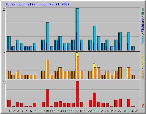 Acces journalier pour Avril 2007