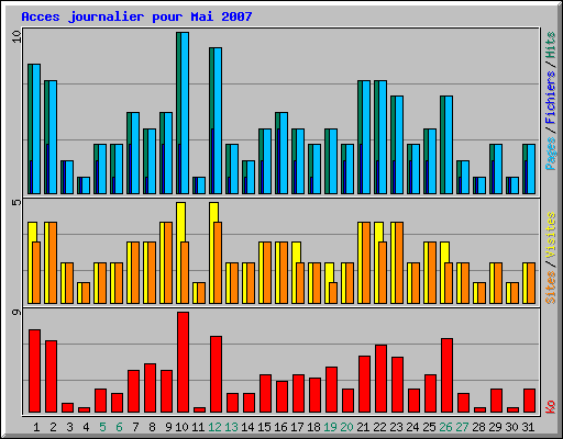 Acces journalier pour Mai 2007