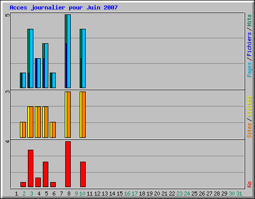 Acces journalier pour Juin 2007