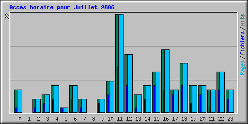 Acces horaire pour Juillet 2006