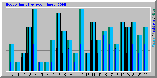 Acces horaire pour Aout 2006