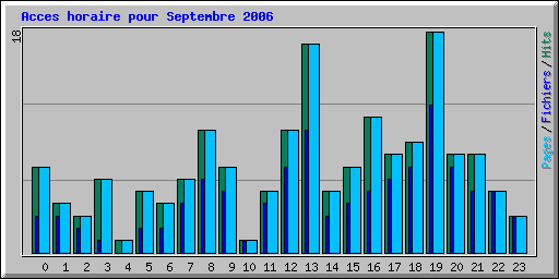 Acces horaire pour Septembre 2006