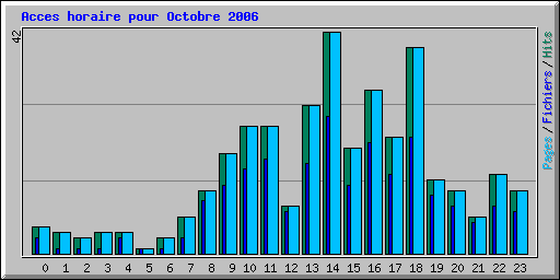 Acces horaire pour Octobre 2006