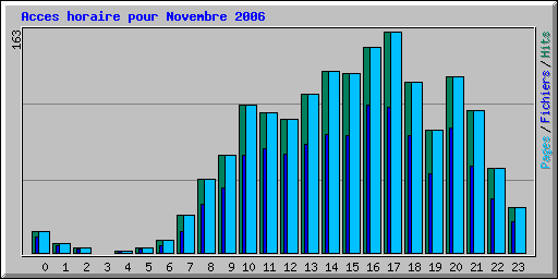 Acces horaire pour Novembre 2006
