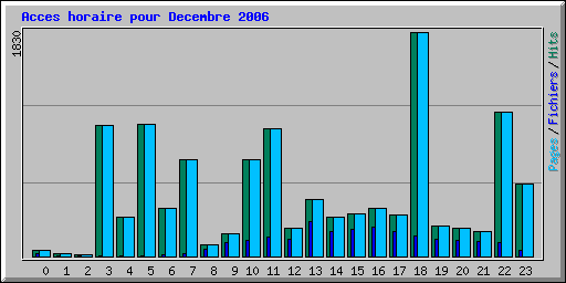 Acces horaire pour Decembre 2006