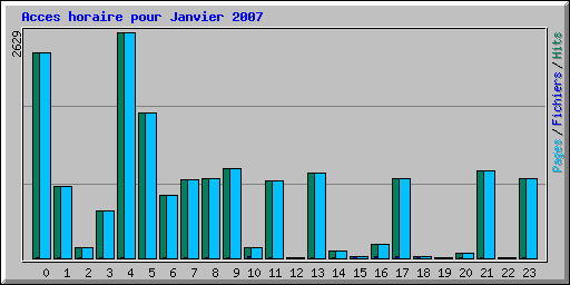 Acces horaire pour Janvier 2007