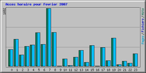 Acces horaire pour Fevrier 2007