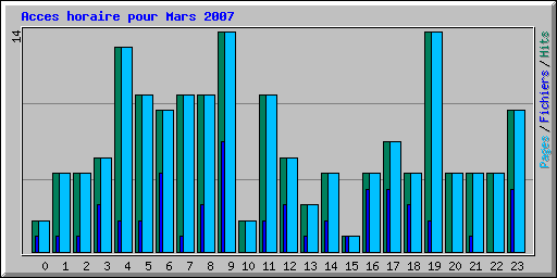 Acces horaire pour Mars 2007