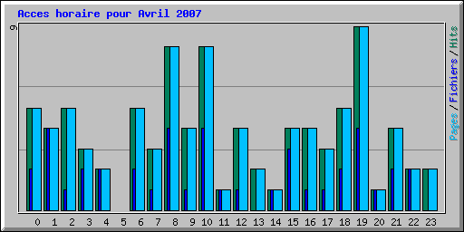 Acces horaire pour Avril 2007