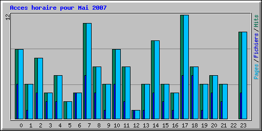 Acces horaire pour Mai 2007