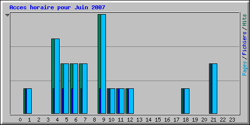 Acces horaire pour Juin 2007