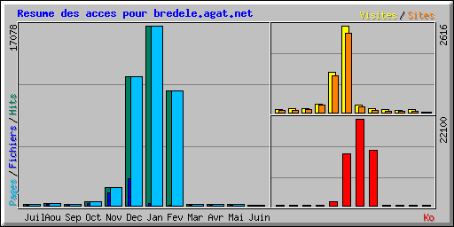 Resume des acces pour bredele.agat.net