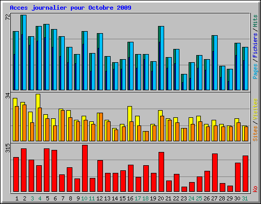 Acces journalier pour Octobre 2009