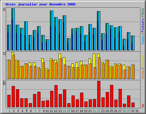 Acces journalier pour Novembre 2009