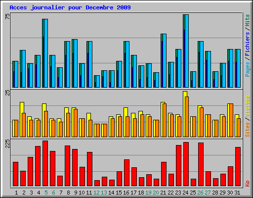Acces journalier pour Decembre 2009