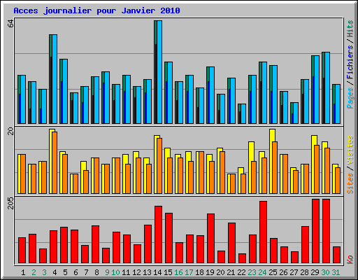 Acces journalier pour Janvier 2010
