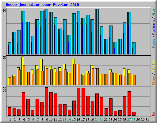 Acces journalier pour Fevrier 2010
