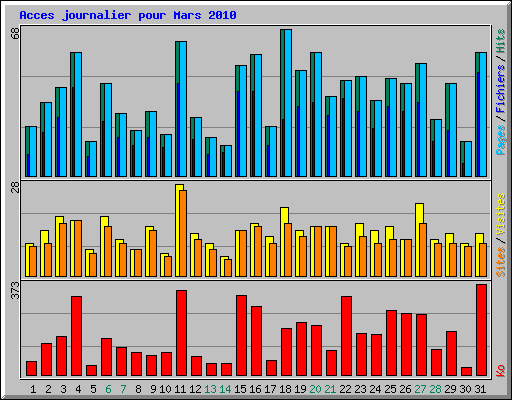 Acces journalier pour Mars 2010