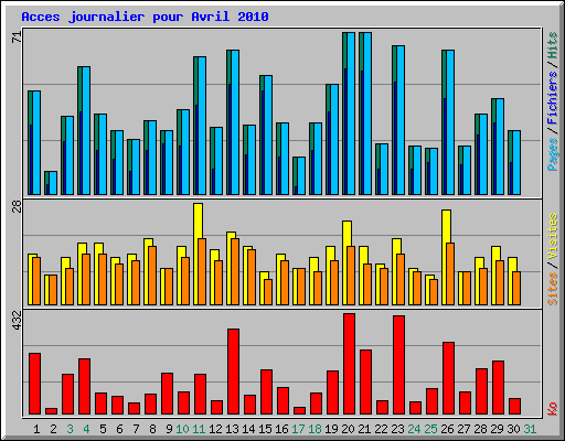 Acces journalier pour Avril 2010
