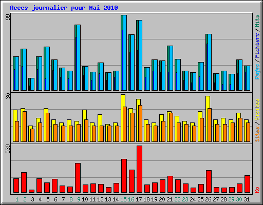 Acces journalier pour Mai 2010
