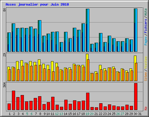 Acces journalier pour Juin 2010
