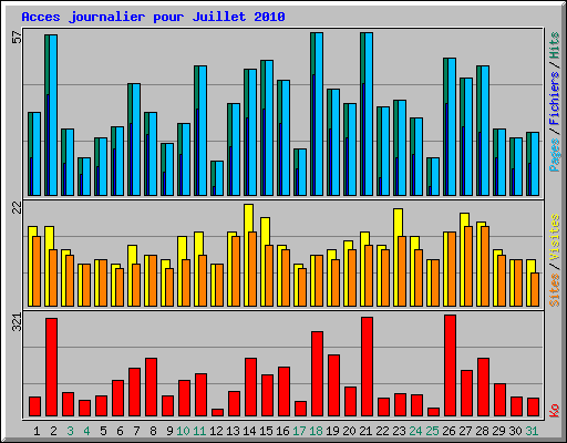 Acces journalier pour Juillet 2010