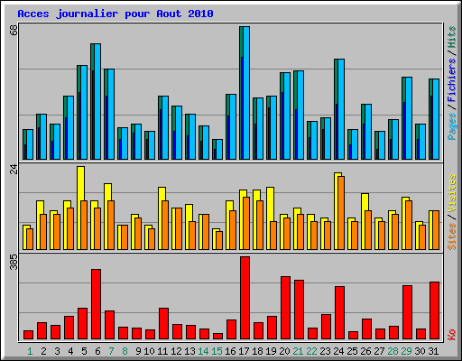Acces journalier pour Aout 2010