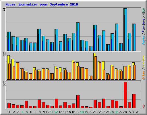 Acces journalier pour Septembre 2010