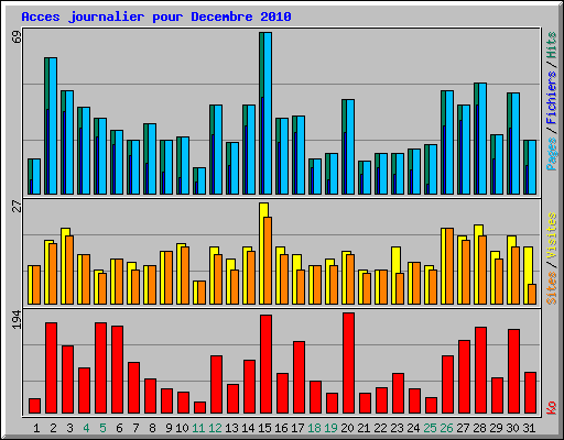 Acces journalier pour Decembre 2010