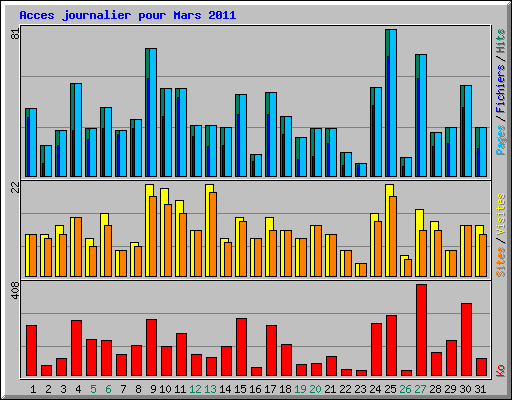 Acces journalier pour Mars 2011