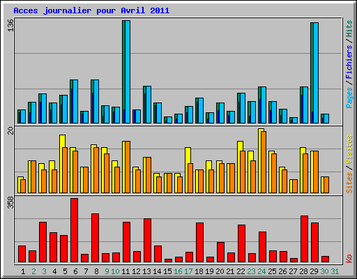Acces journalier pour Avril 2011