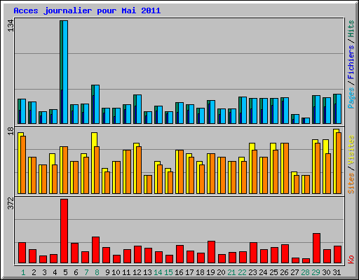 Acces journalier pour Mai 2011