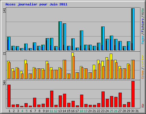 Acces journalier pour Juin 2011
