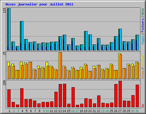 Acces journalier pour Juillet 2011