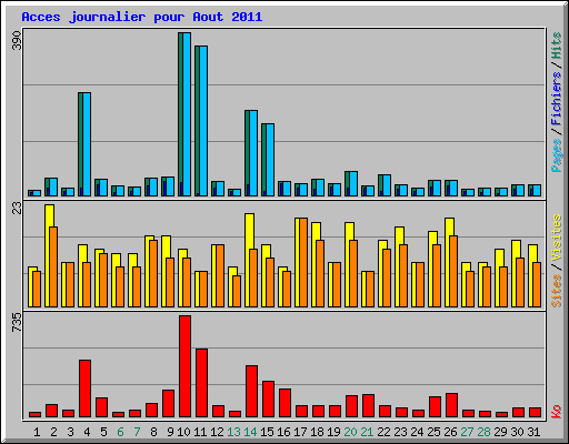 Acces journalier pour Aout 2011