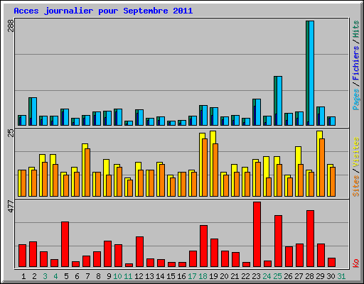 Acces journalier pour Septembre 2011