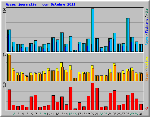 Acces journalier pour Octobre 2011