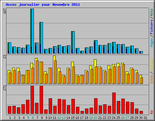 Acces journalier pour Novembre 2011