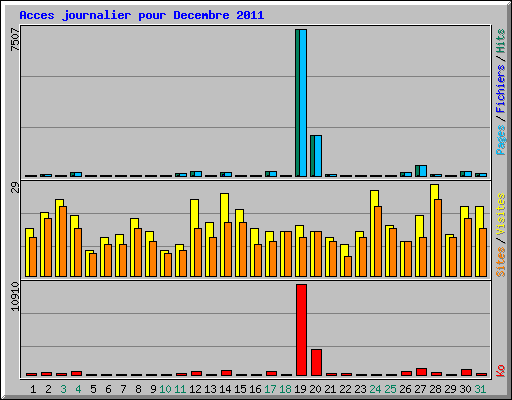 Acces journalier pour Decembre 2011
