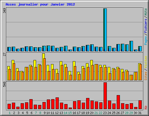 Acces journalier pour Janvier 2012
